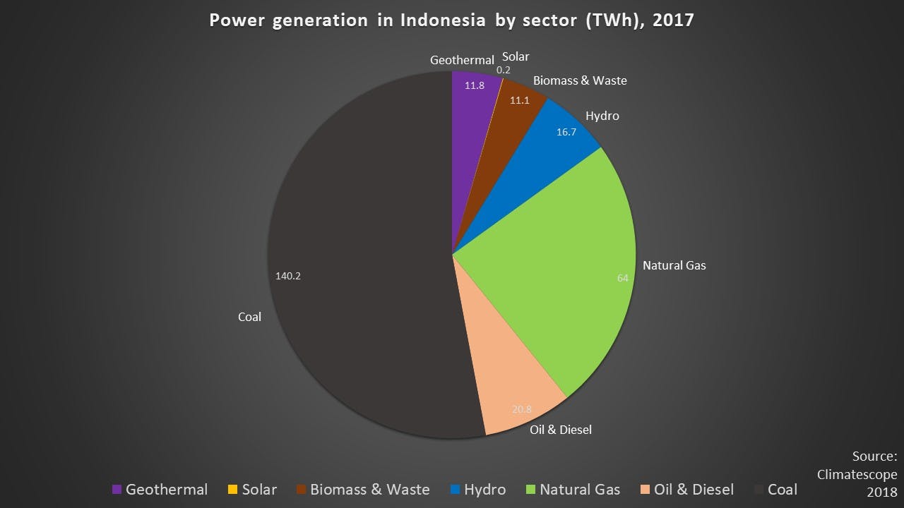 Indonesia power generation 2017.