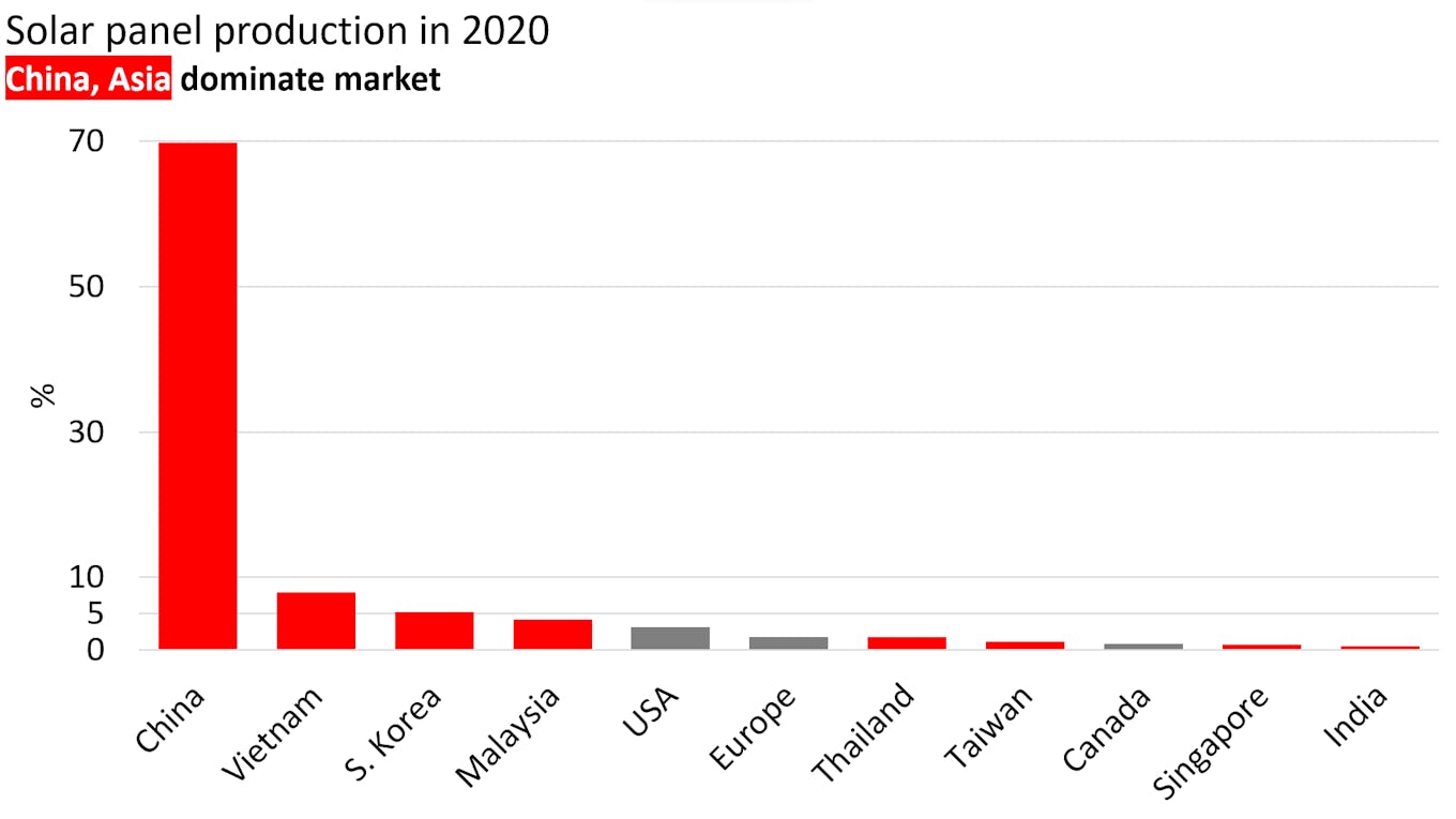 20292 Price trend solar panels Statista 2020