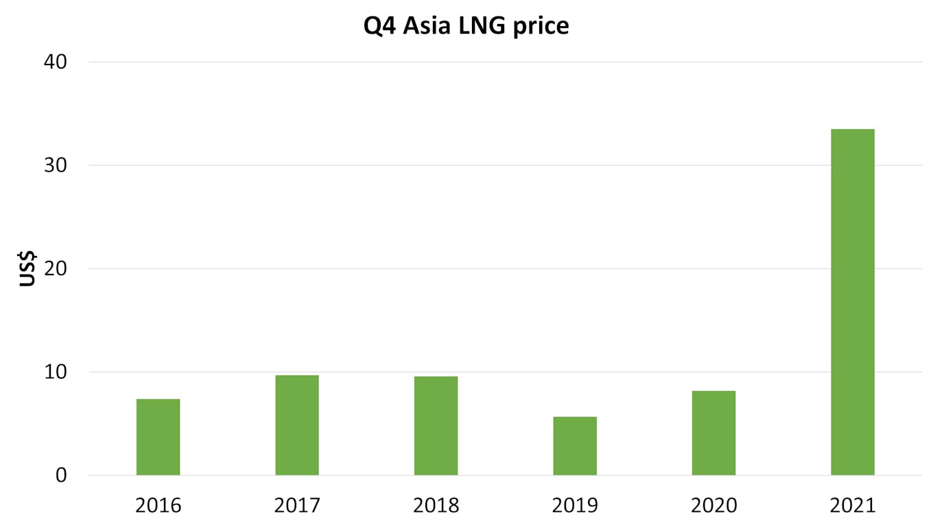 Asia Q4 LNG prices, 2016-2021