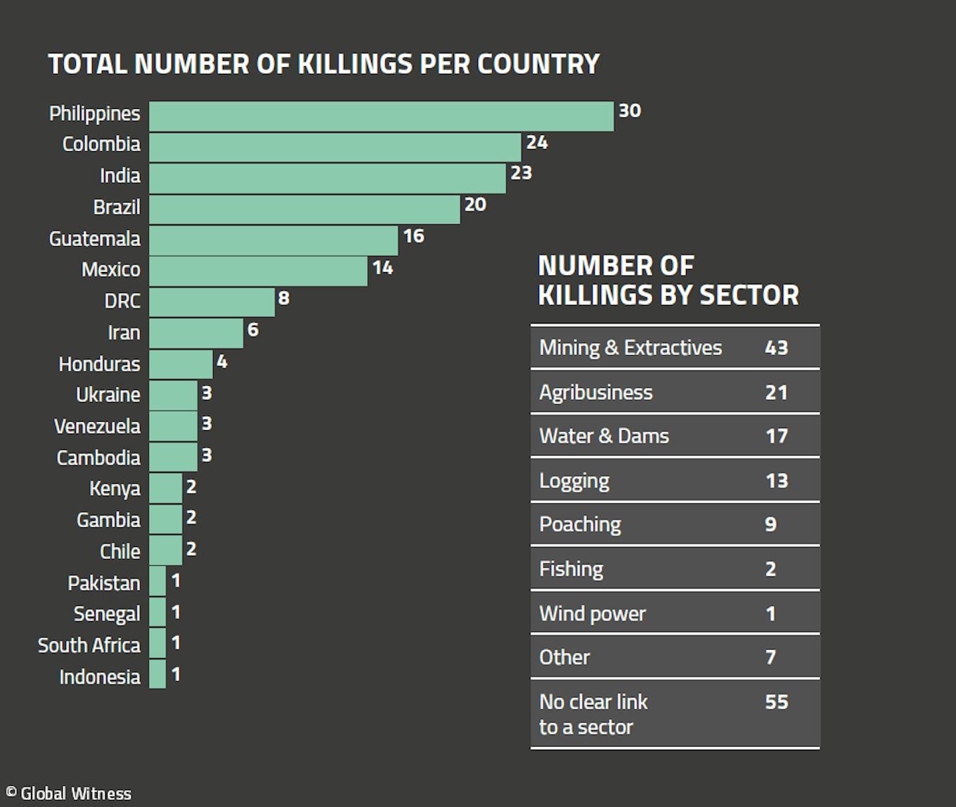 Number of environment and land rights defenders killed in 2018