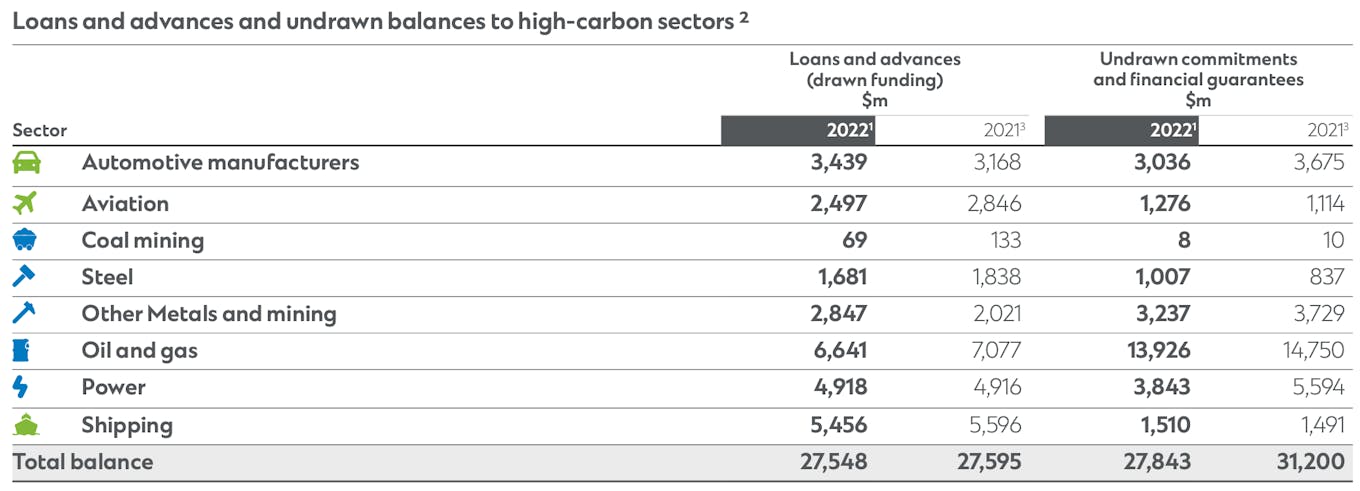StanChart's exposure to high-carbon sectors 2022