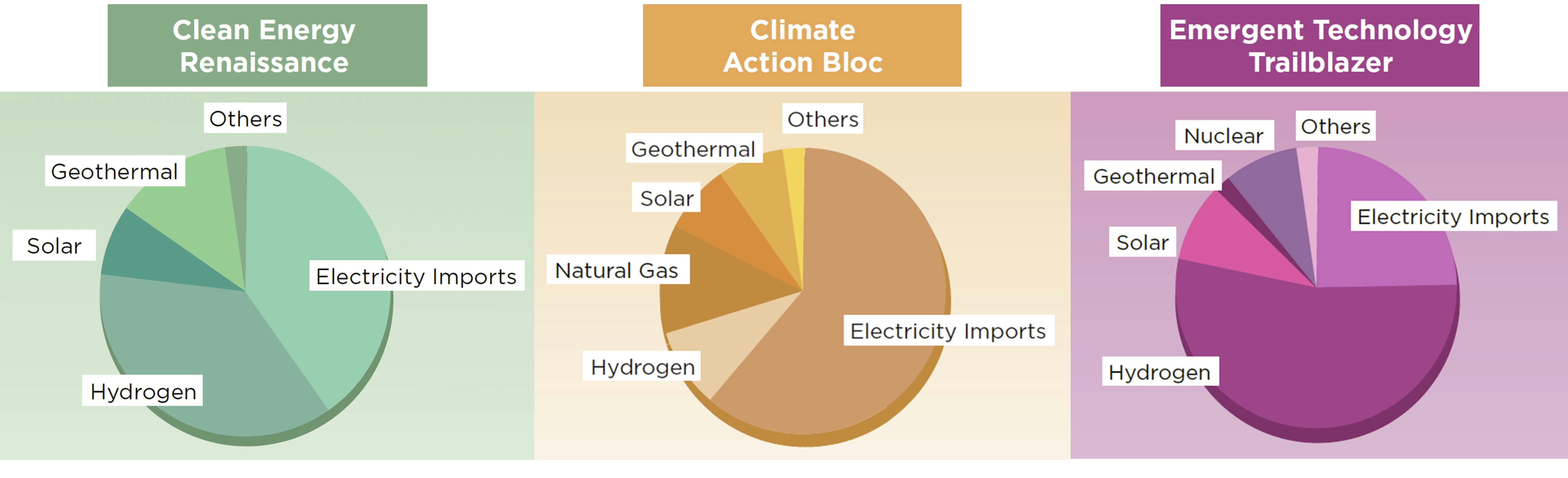 energy mix scenarios 2050 singapore EMA