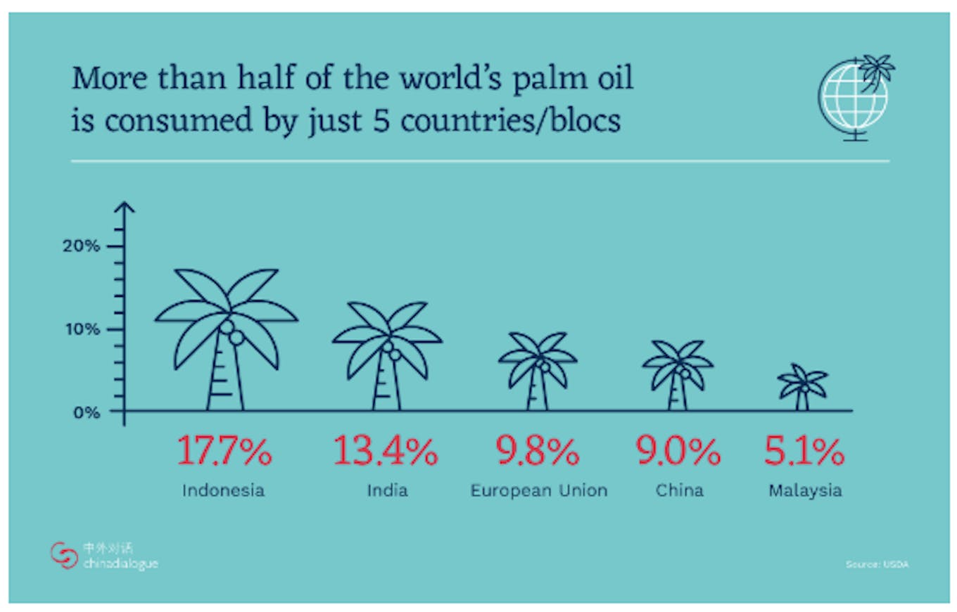 palm oil chart