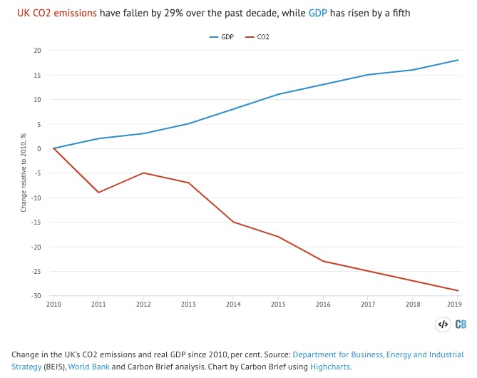 14492 uk emissions chart