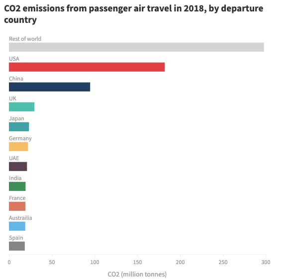 CO2 emissions