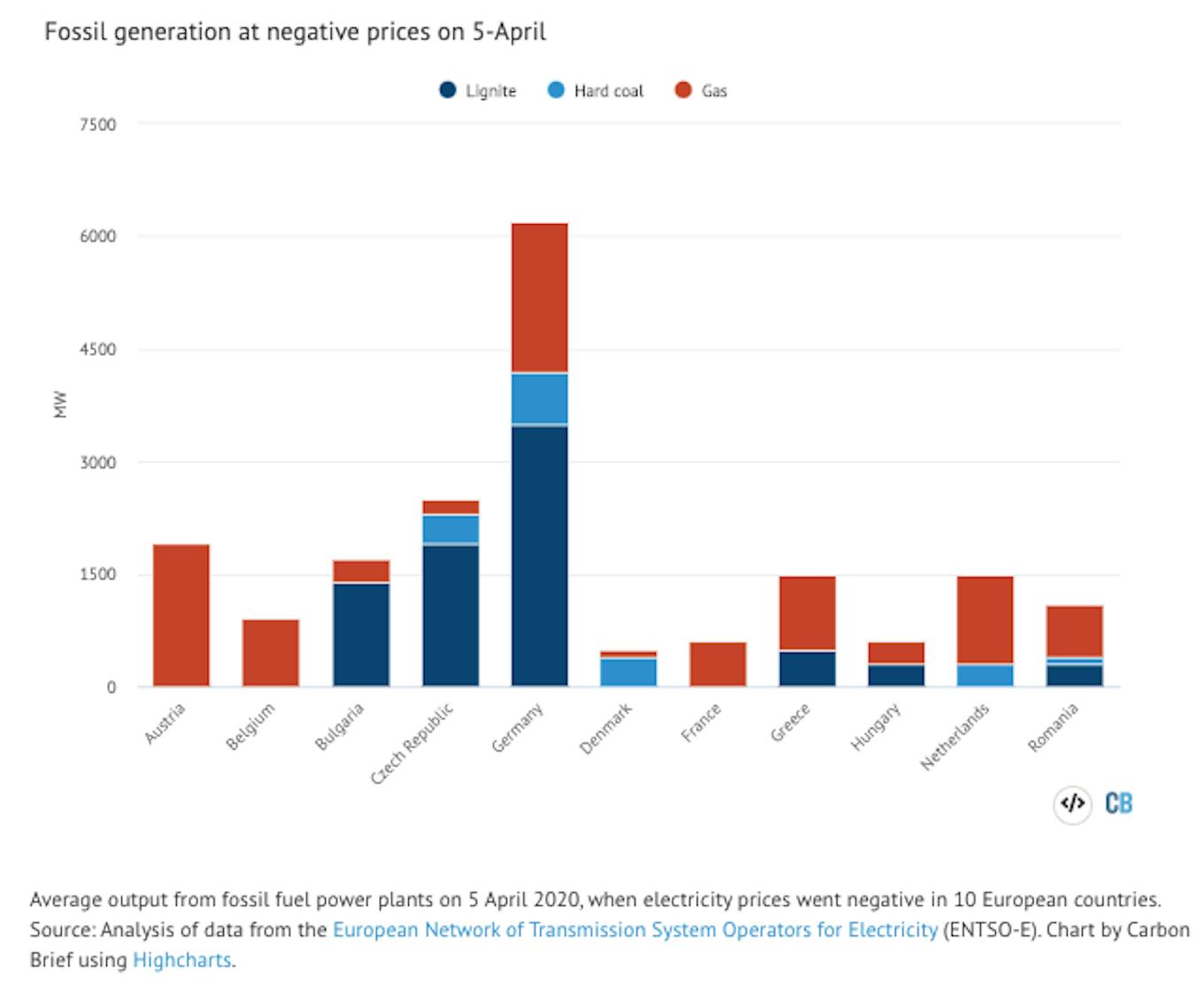 carbon brief co2 europe6