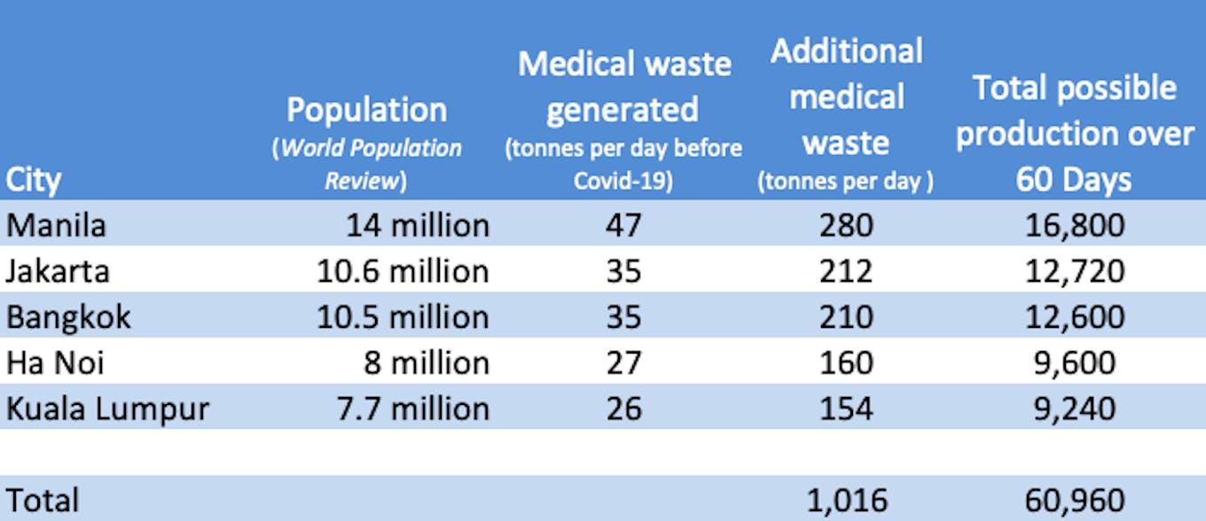 cities medical waste