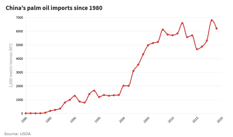 15231 china palm oil chart
