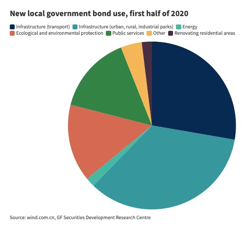 new local govt bond use chart