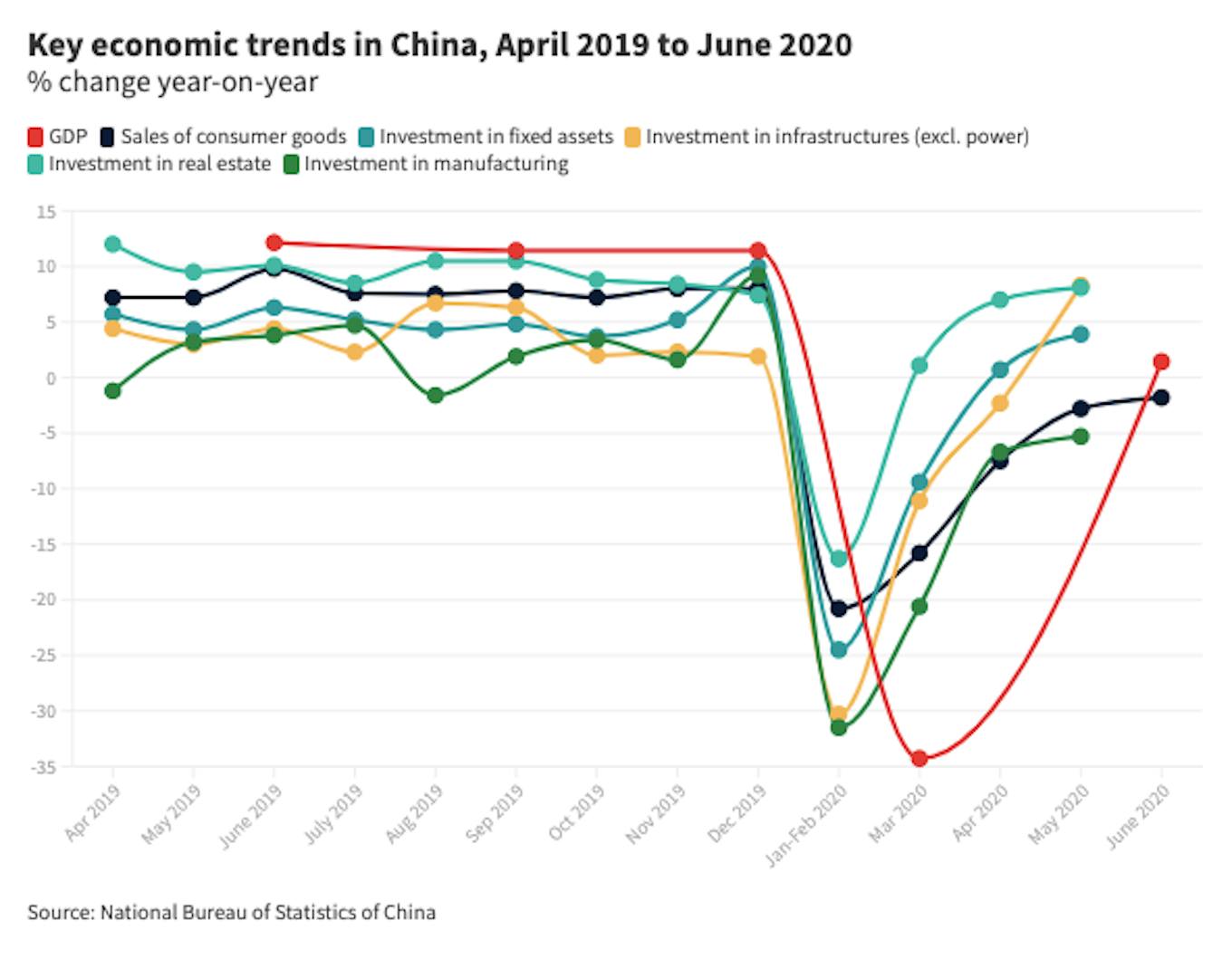 key eco trends china