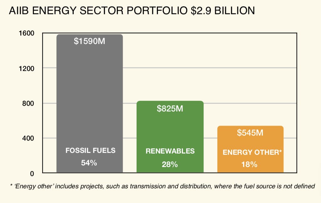 AIIB energy portfolio