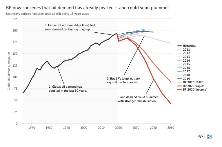 carbon brief bp