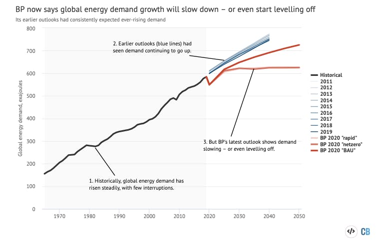 World Has Already Passed ‘peak Oil’, BP Figures Reveal | News | Eco ...