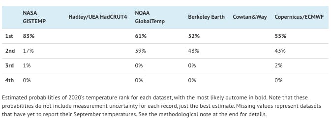 warm year 2020e