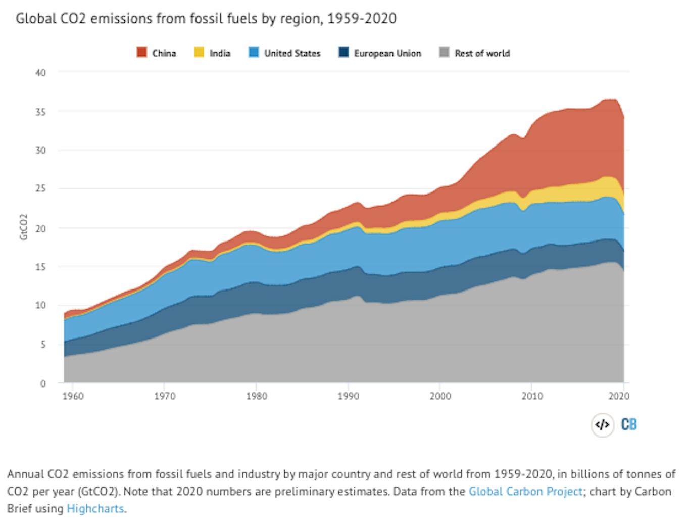 covid emissions chart