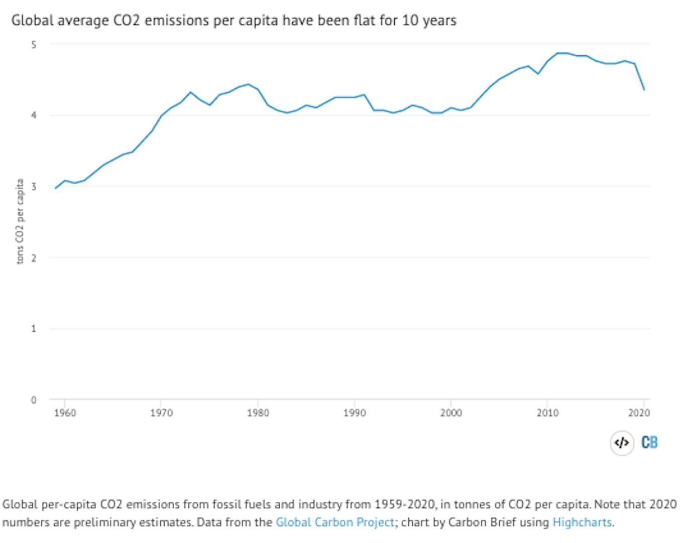 Preliminary 2020 Global Greenhouse Gas Emissions Estimates