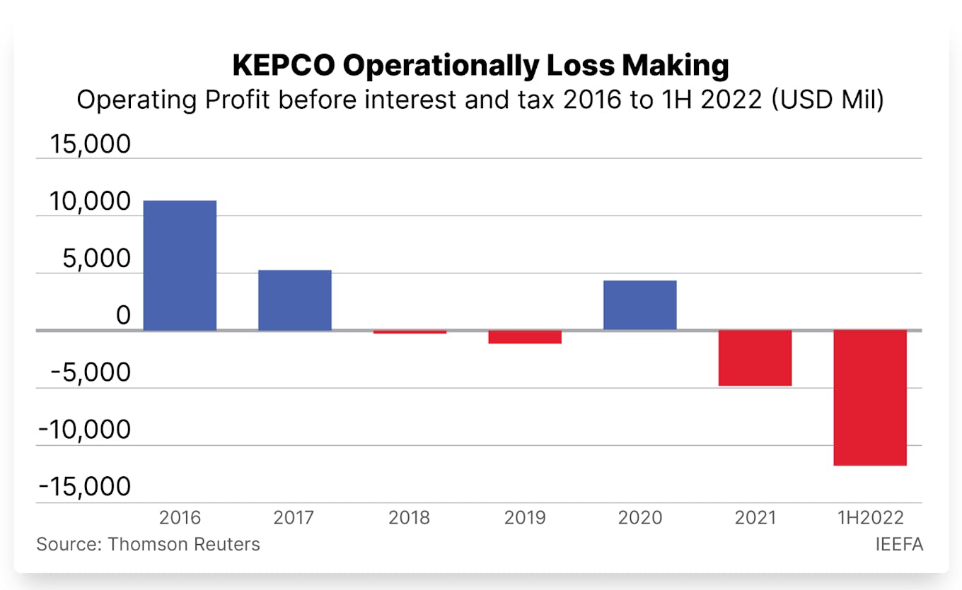 Kepco earning deficit