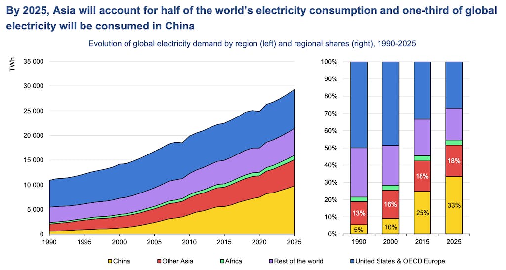 Renewables Will Be World’s Top Electricity Source Within Three Years ...