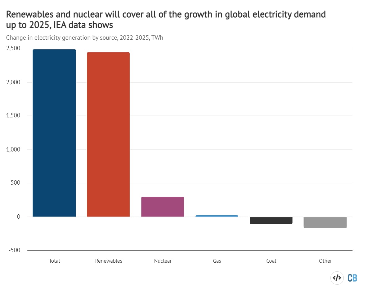 Renewables Will Be World’s Top Electricity Source Within Three Years ...