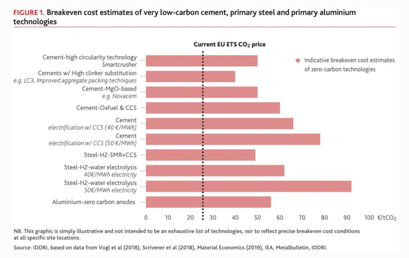 Breakeven cost estimates of very low-carbon cement, primary steel and primary aluminum technologies.