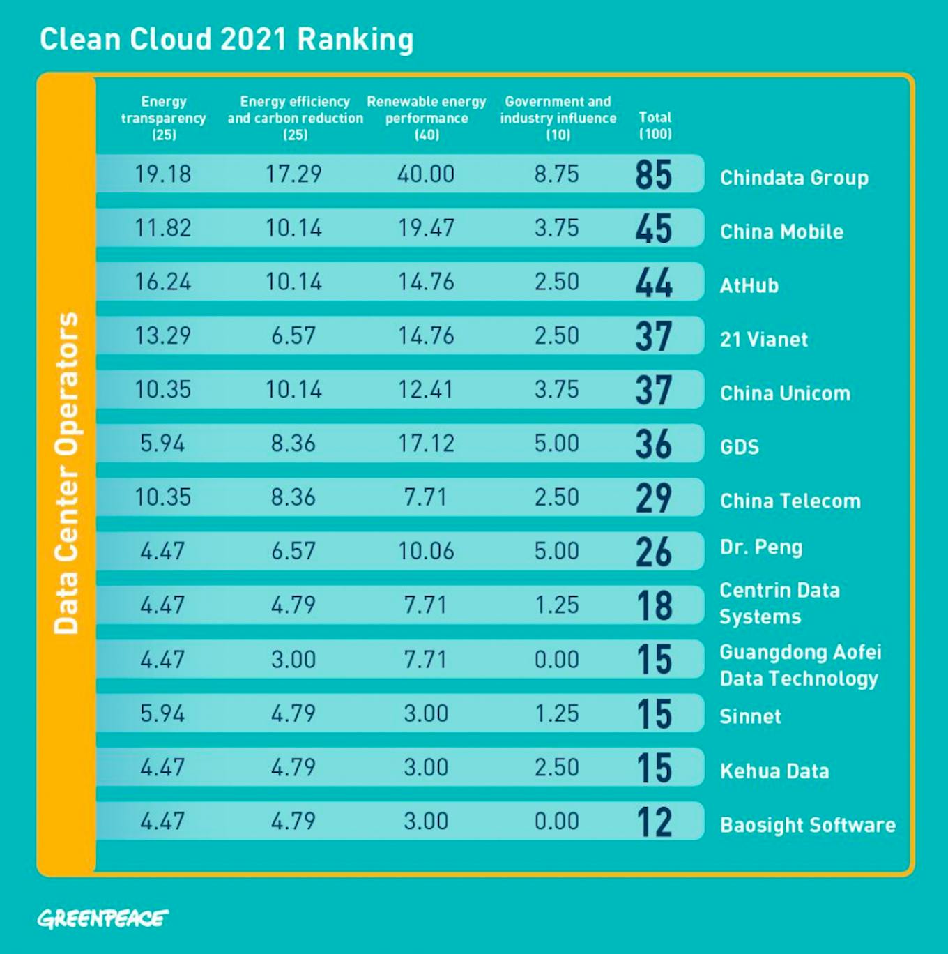 Chinadata rops the Clean Cloud Ranking for data centre companies. Source: Clean Cloud Ranking 2021