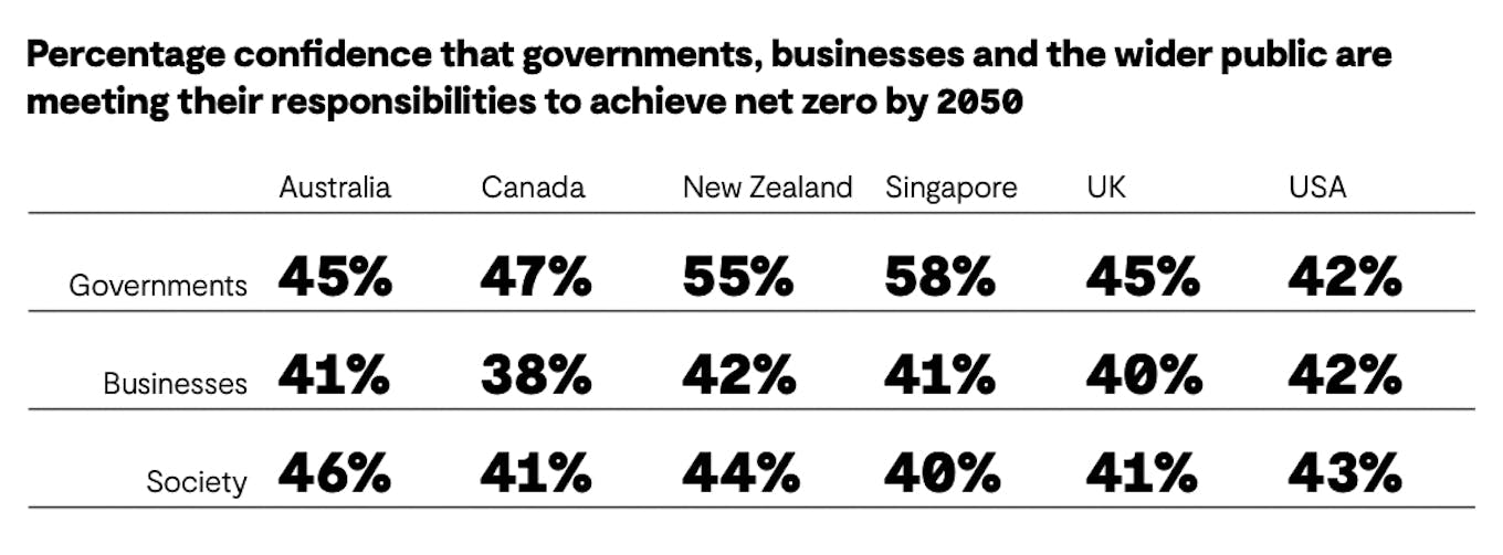Percentage of people who think governments, business and society will meet climate goals