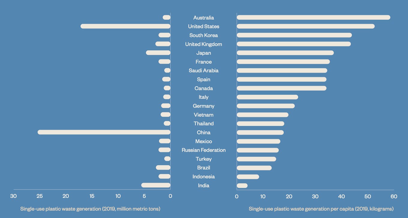 Top 20 countries generating single-use plastic waste ranked by per capita consumption
