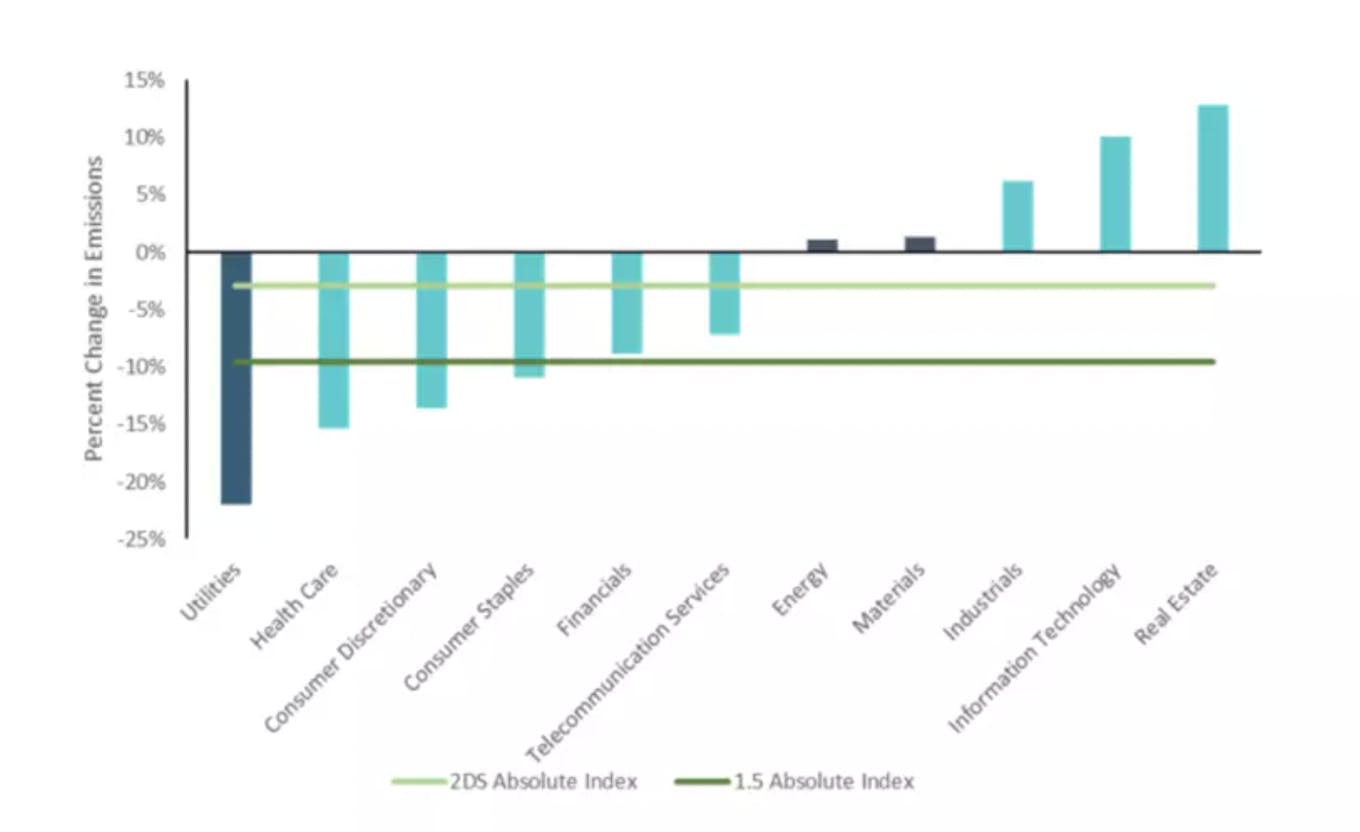 Sectors decarbonising the most