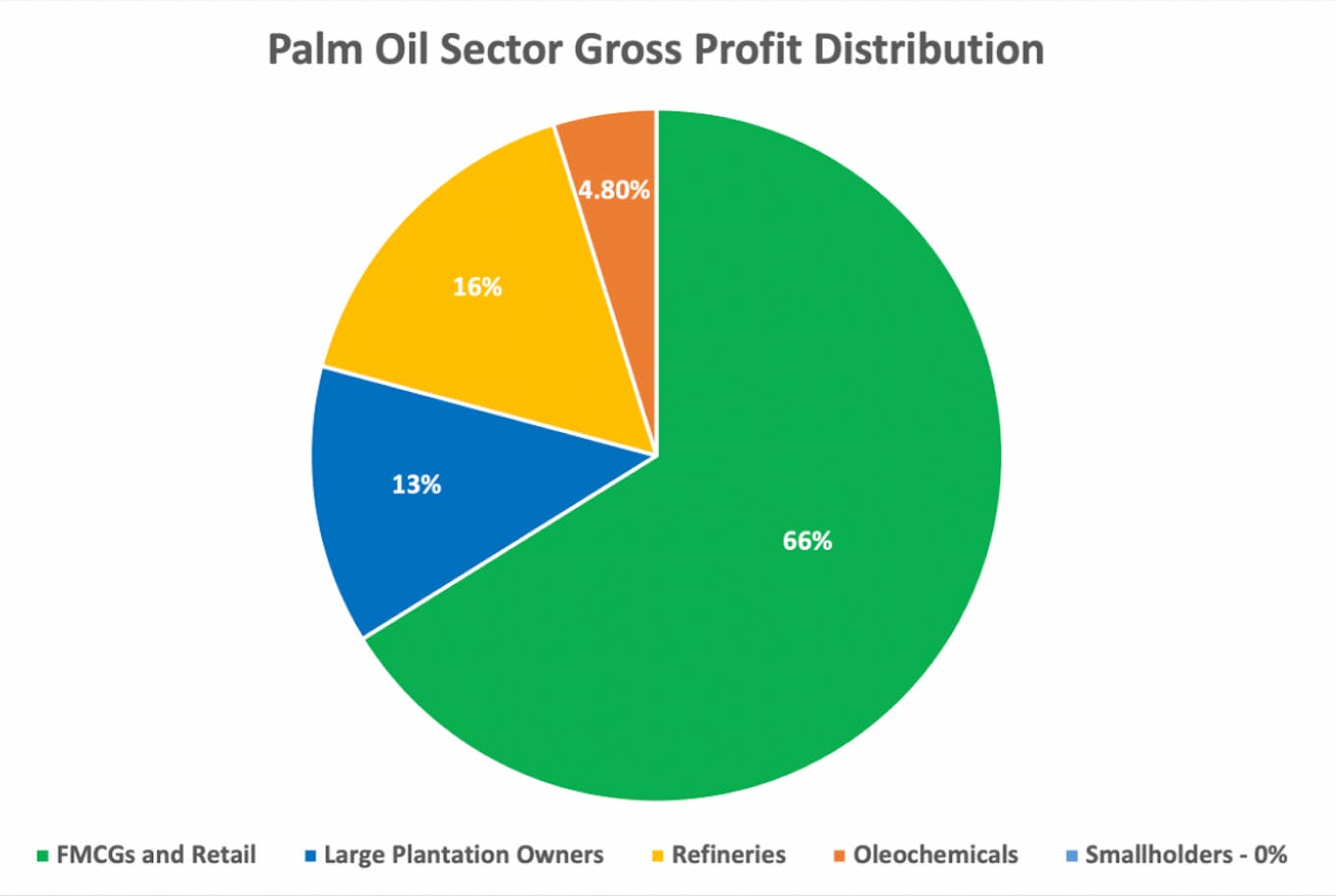 Profit distribution in the palm oil trade