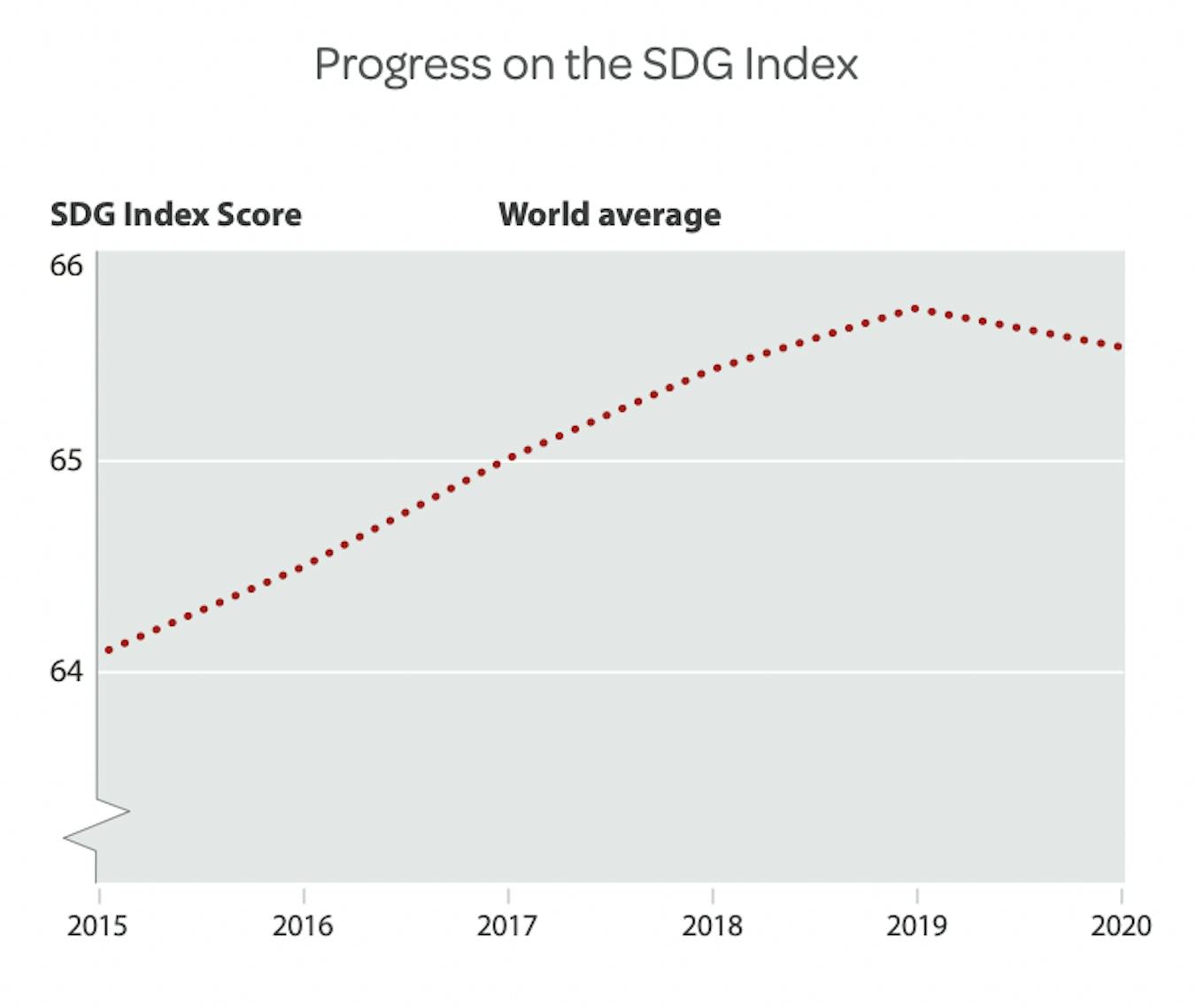 Progress towards achieving the SDGs. Image: UN