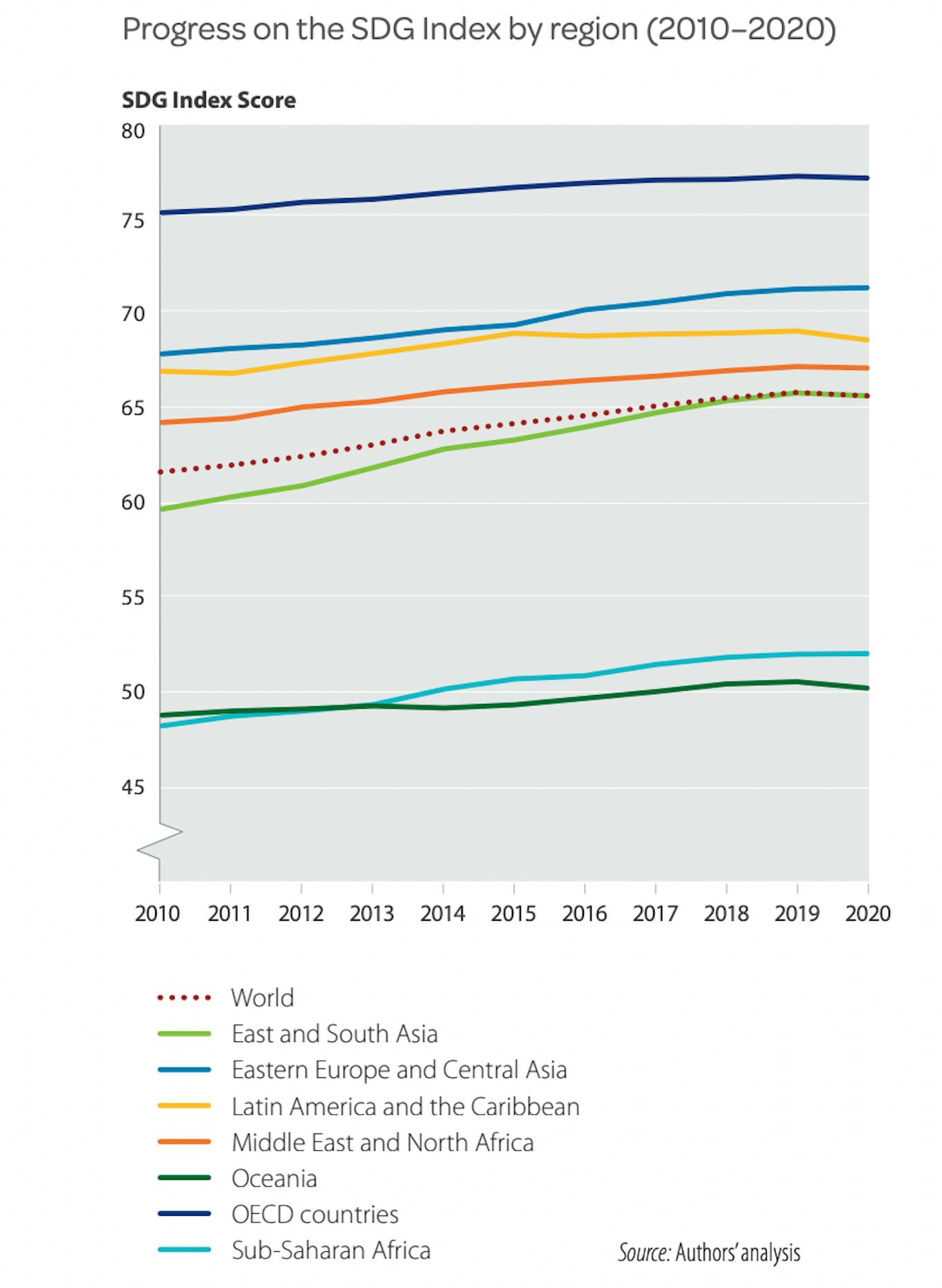 Progress on the SDG Index by region (2010–2020). Source: 2021 Sustainable Development Report