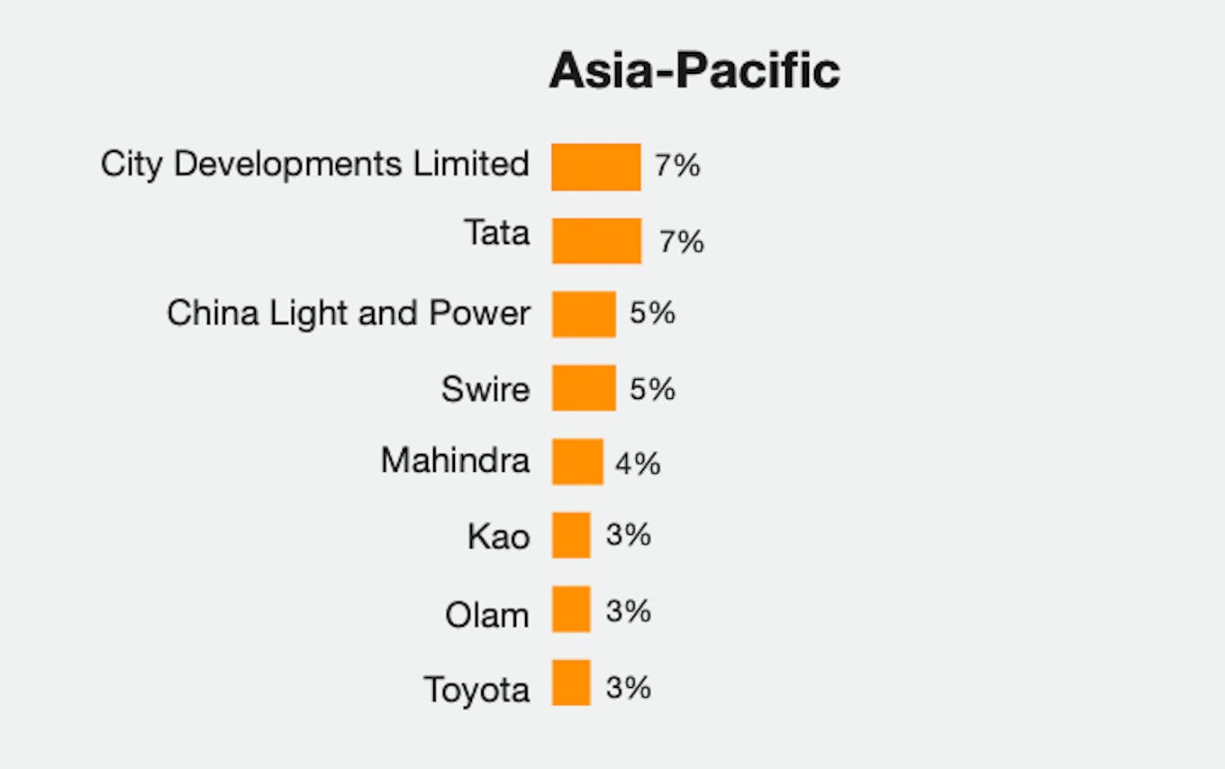 Most highly rated companies in Asia Pacific for sustainability