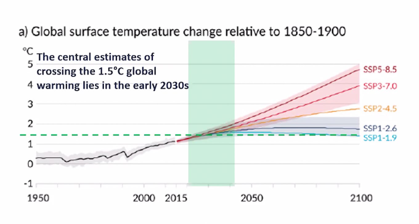 Climate change scenarios used in the IPCC report