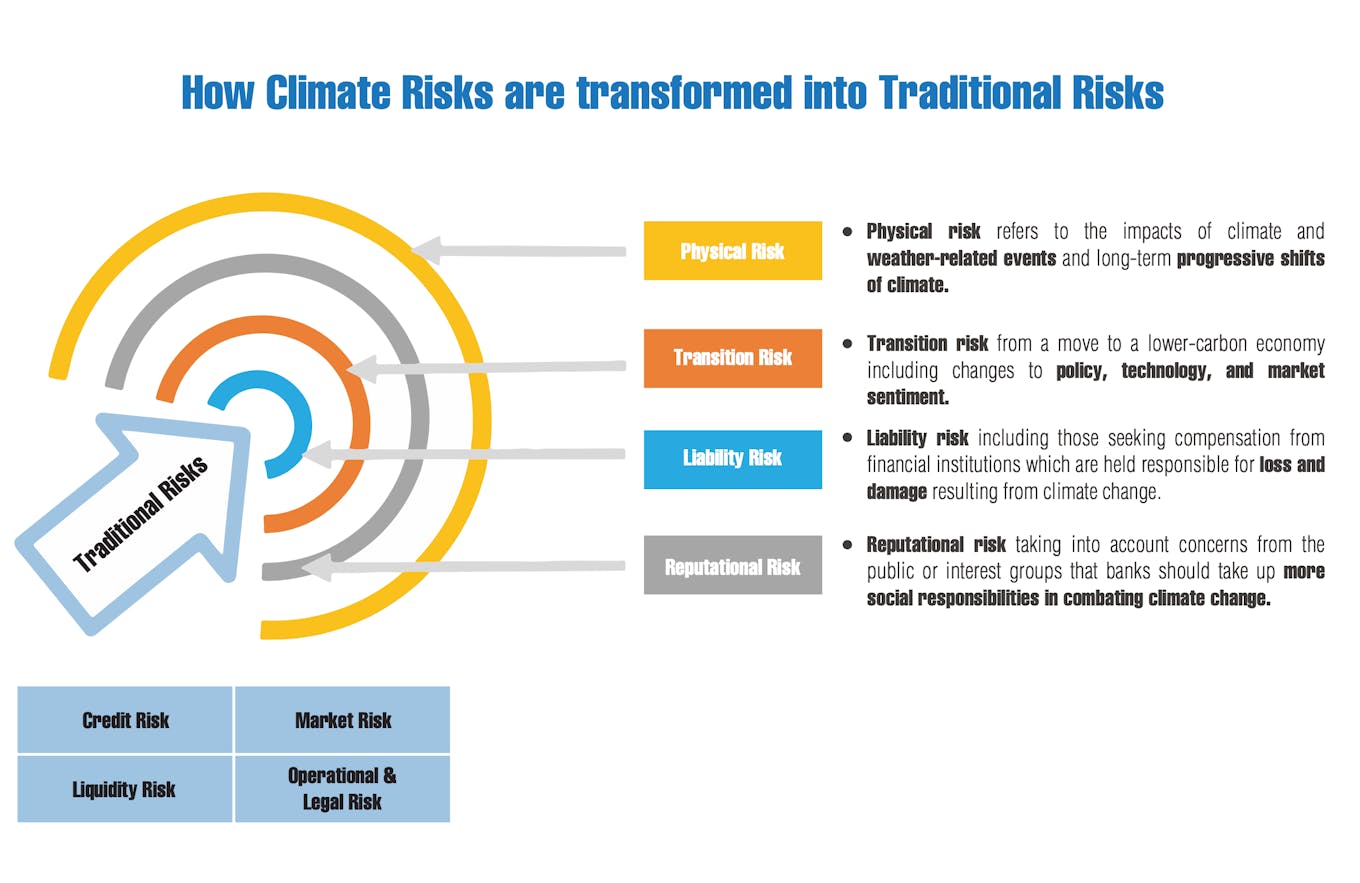 How climate risks are transformed into traditional risks