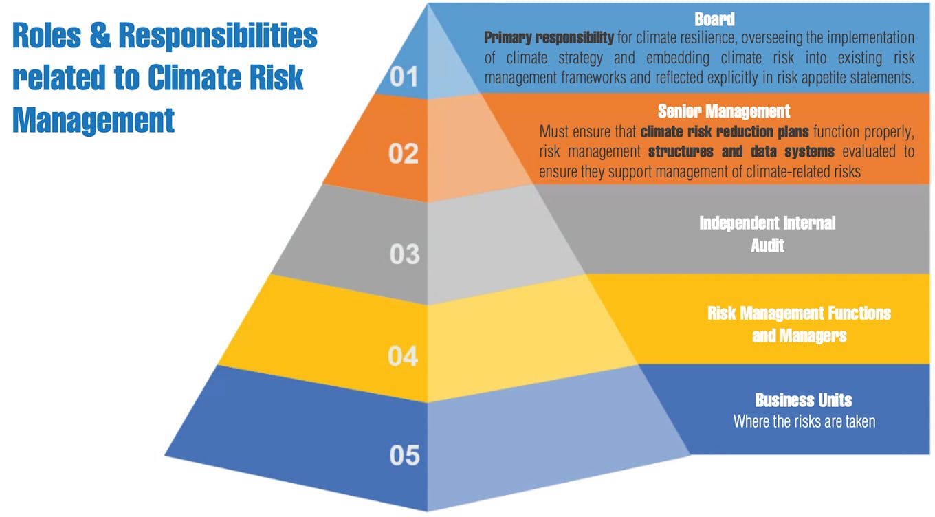 Roles &amp; responsibilities related to climate risk management