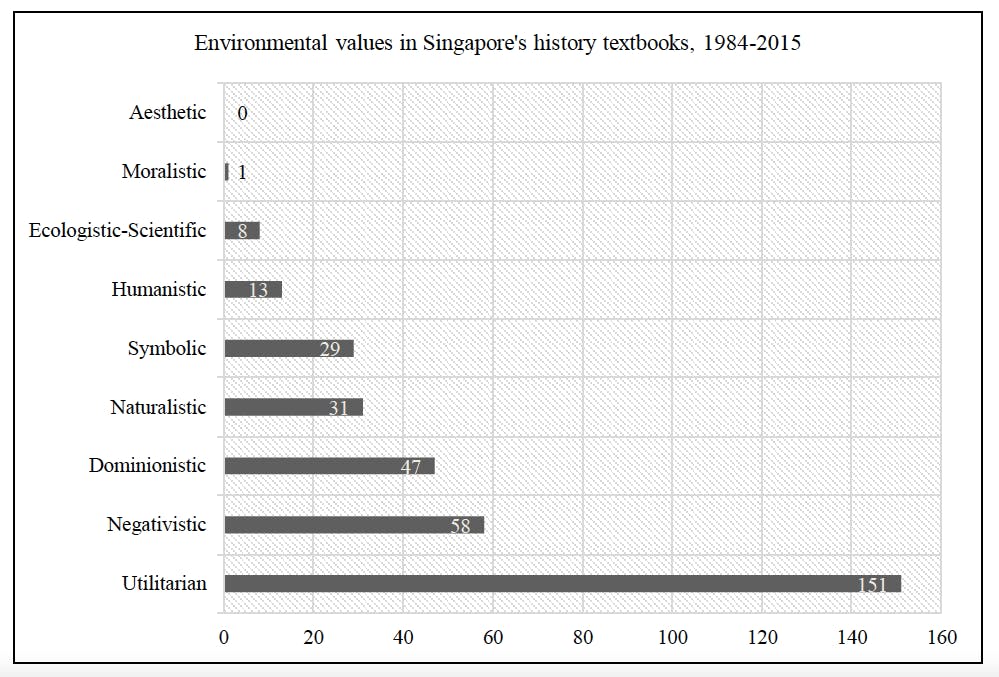 Environmental values in Singapore’s history textbooks