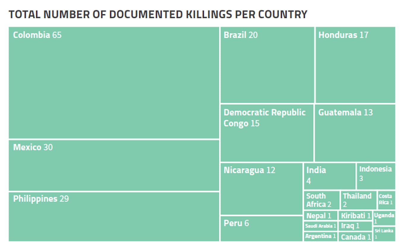 total number of killings global witness report 2021