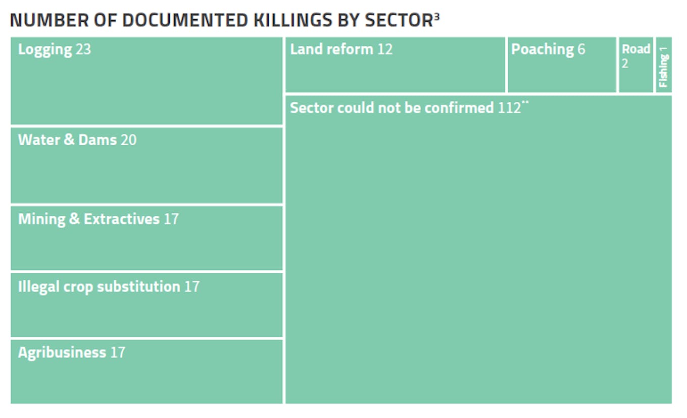 number of documented killings per sector