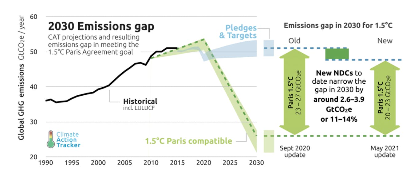 2030 emission gaps