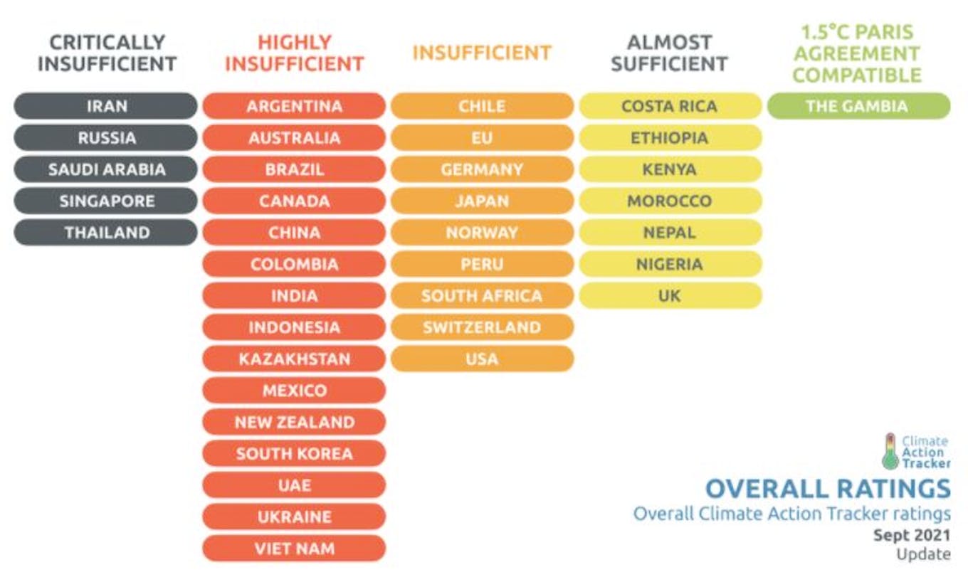 How countries are faring on climate action, September 2021