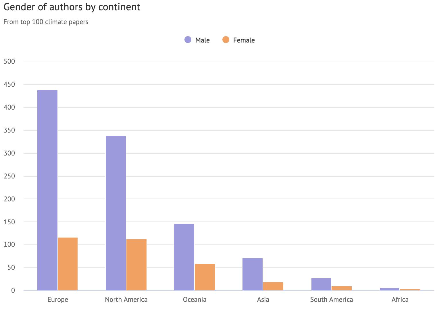 carbon brief gender of authors by continent