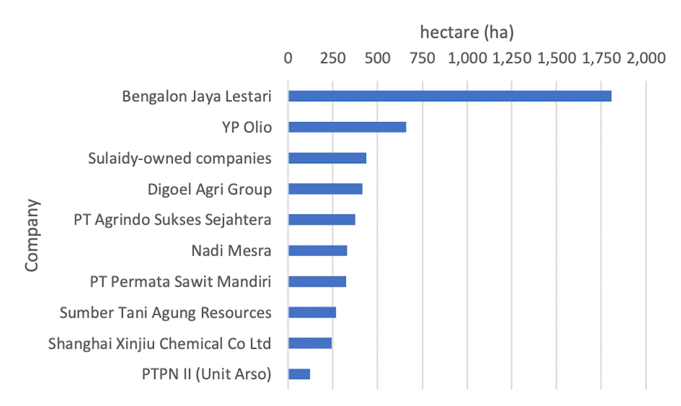 Top 10 deforesters in Indonesia, Malaysia and Papua New Guinea in 2021