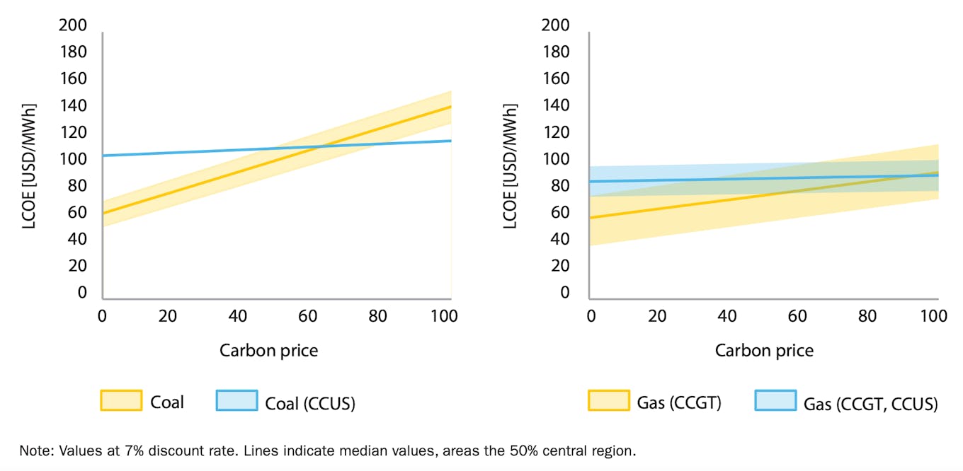 Levelised cost of energy with and without CCUS for various carbon prices