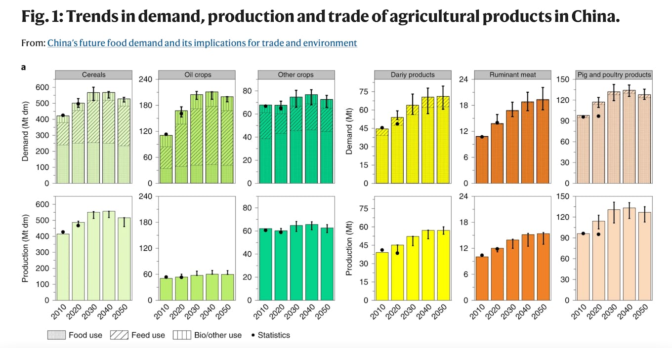 Trends in demand and production of agricultural products in China