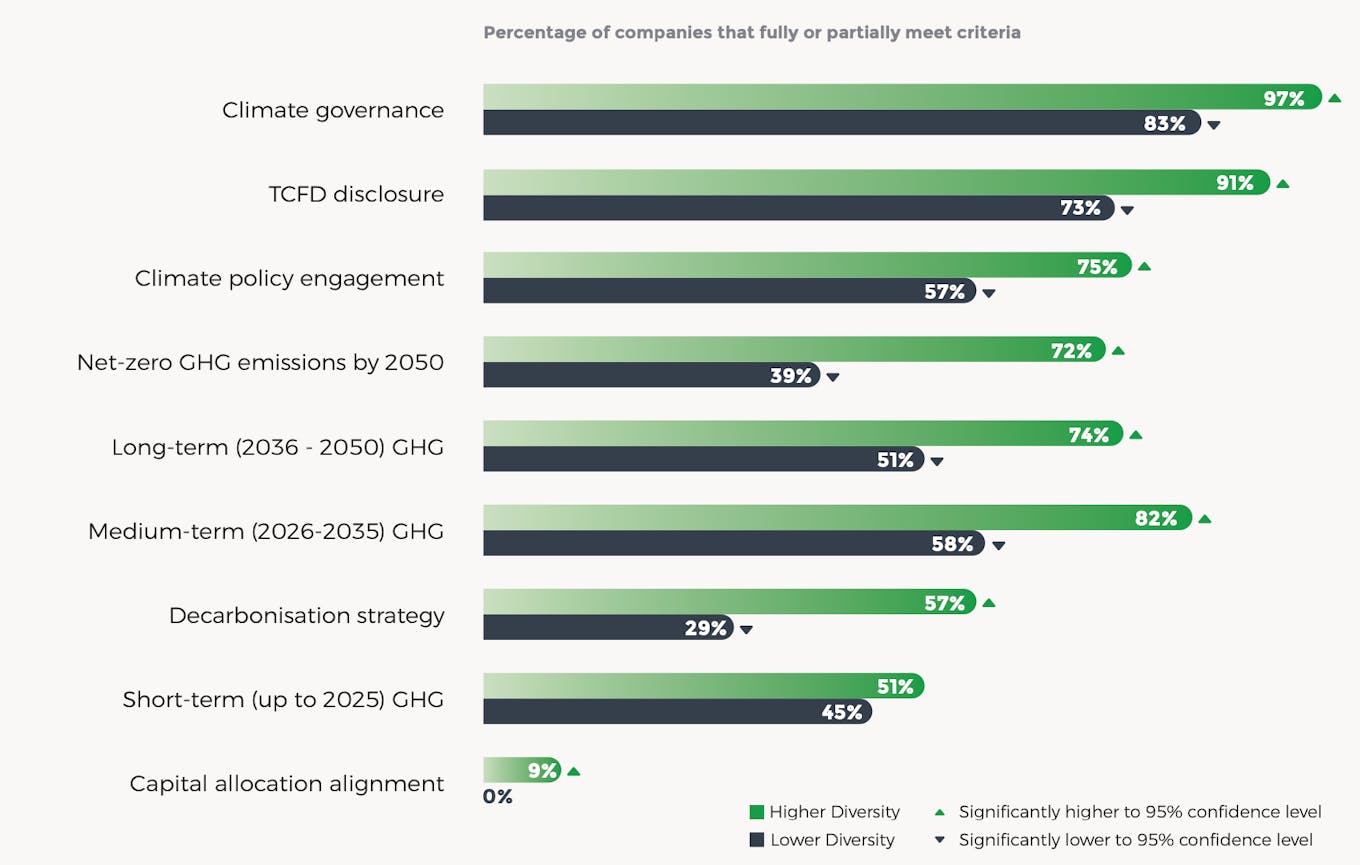 Companies with higher board gender diversity perform stronger on climate action