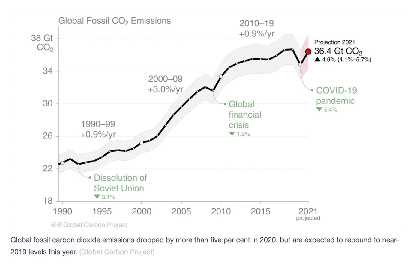 Global fossil carbon dioxide emissions dropped by more than five per cent in 2020, but are expected to rebound to near-2019 levels this year. (Global Carbon Project)