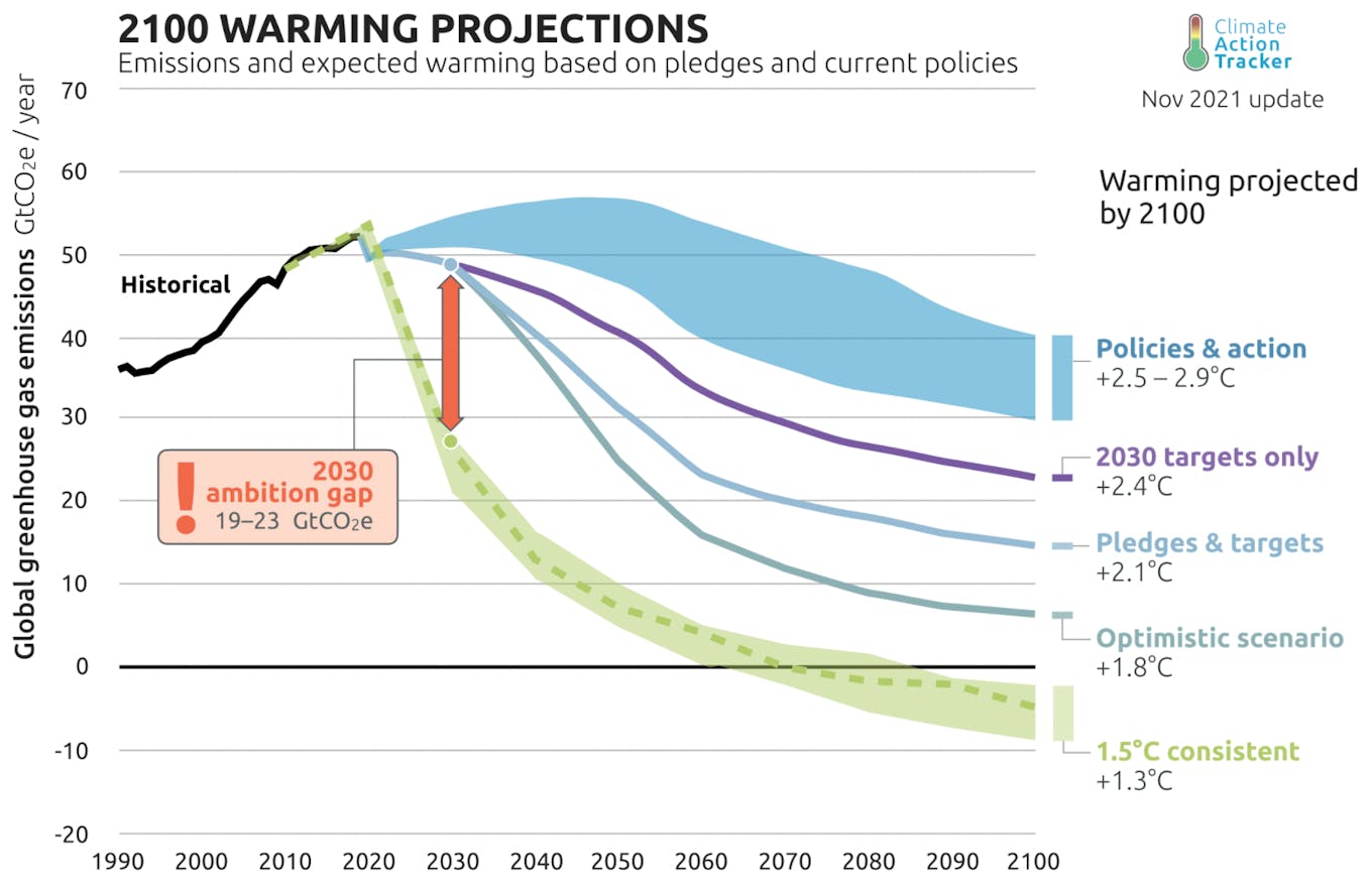 2100 warming projections, according to Climate Action Tracker