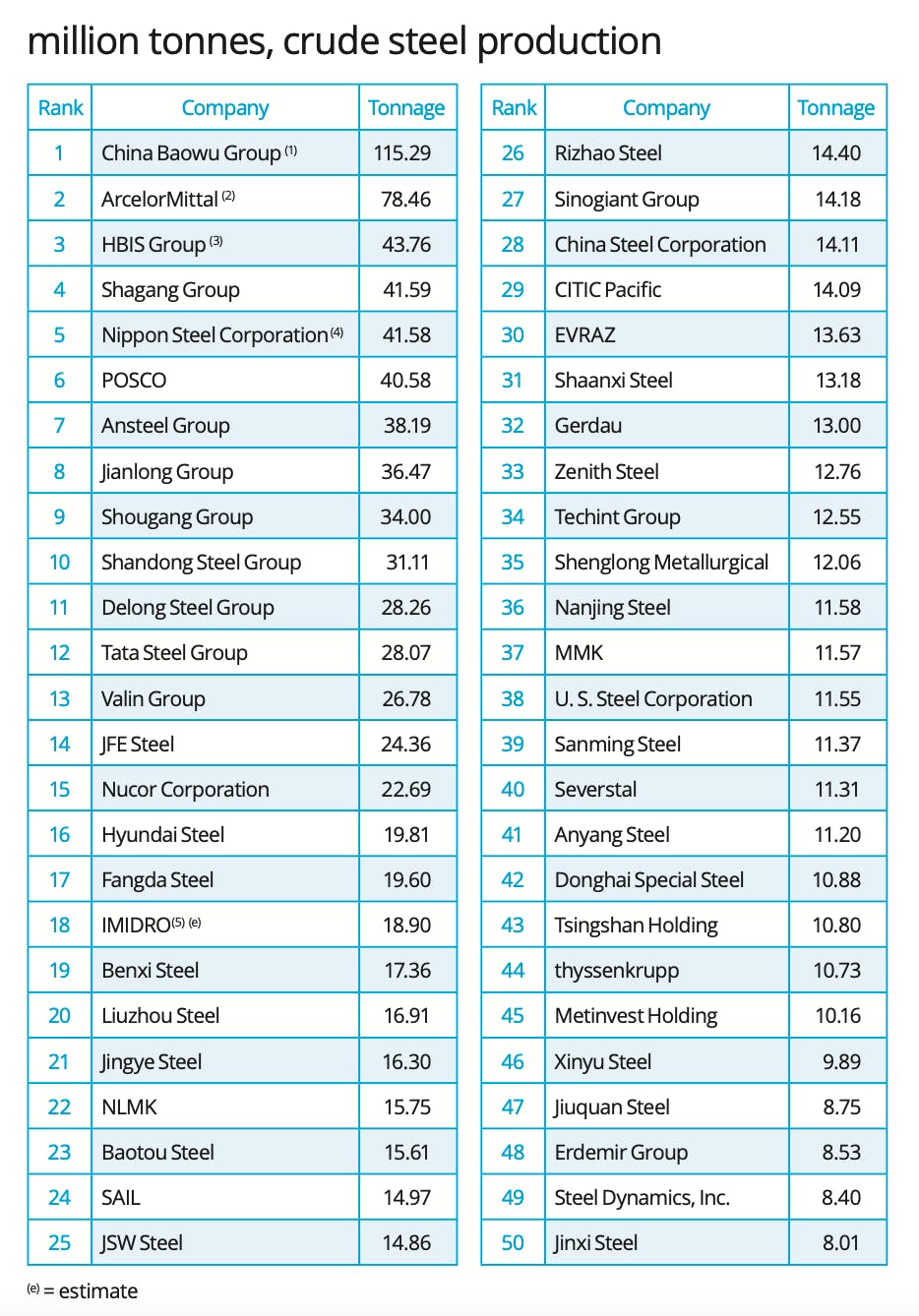 Top steel producing companies_World Steel Association