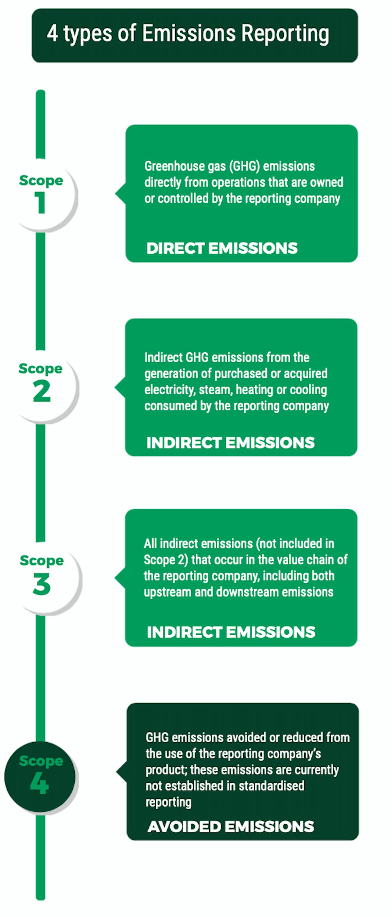Four scopes of emissions reporting