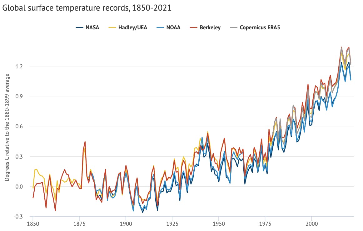 Annual global average surface temperatures from 1850-2021
